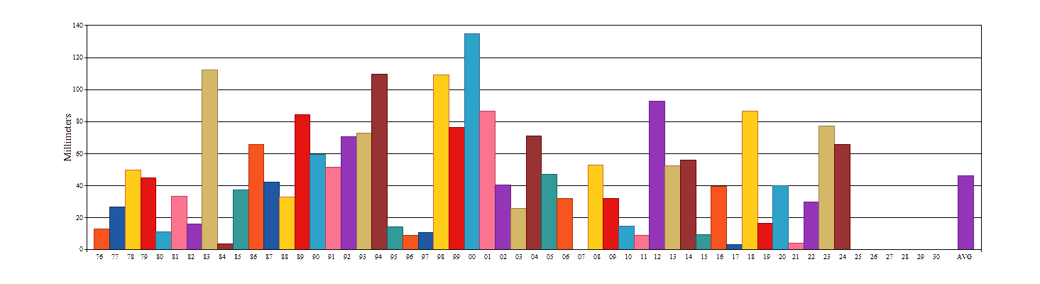 Average rainfall for April from 1976