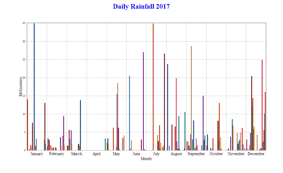 Daily Rainfall for 2017 (Fairlight UK)
