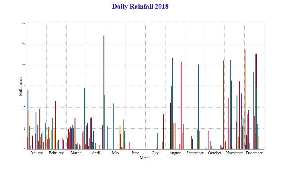 Daily Rainfall for2018 (Fairlight UK)