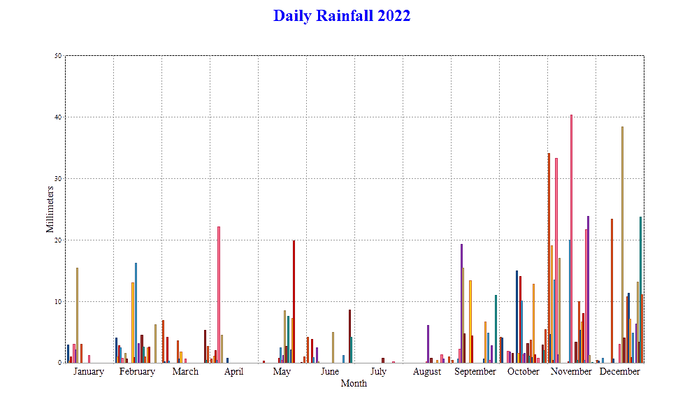 Daily Rainfall for2022 (Fairlight UK)