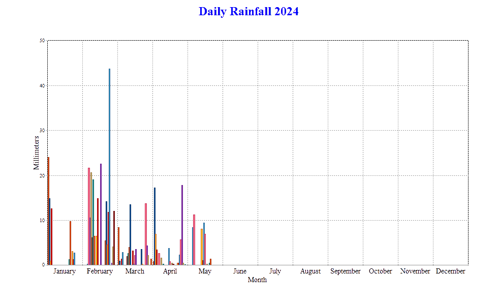 Daily Rainfall for2024 (Fairlight UK)