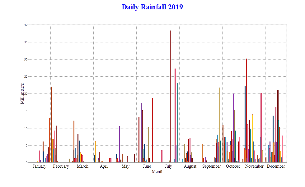 Daily Rainfall for 2019 (Fairlight UK)