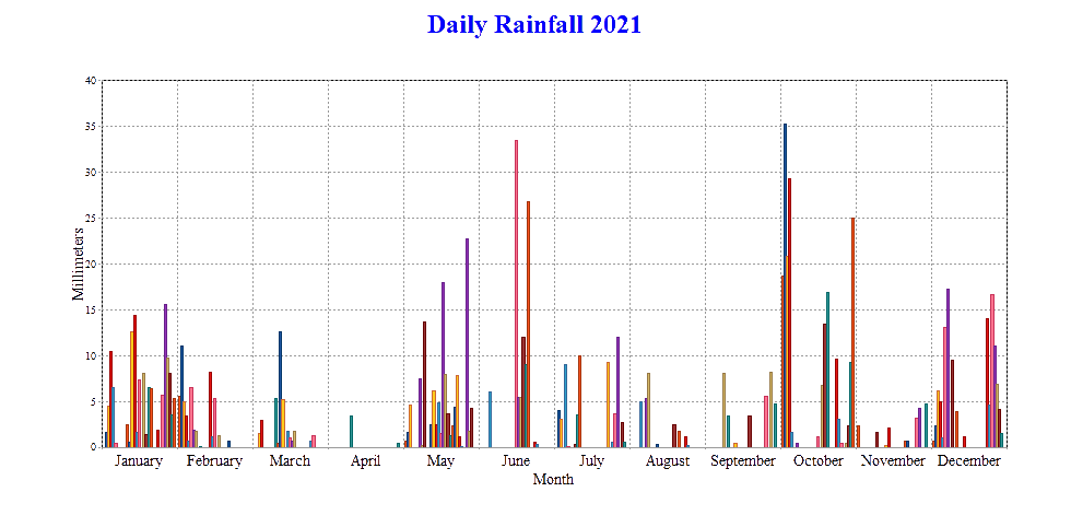 Daily Rainfall for 2021 (Fairlight UK)