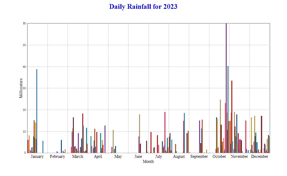 Daily Rainfall for2023 (Fairlight UK)