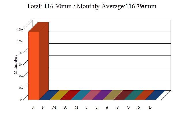 2026 Rainfall for Fairlight Village