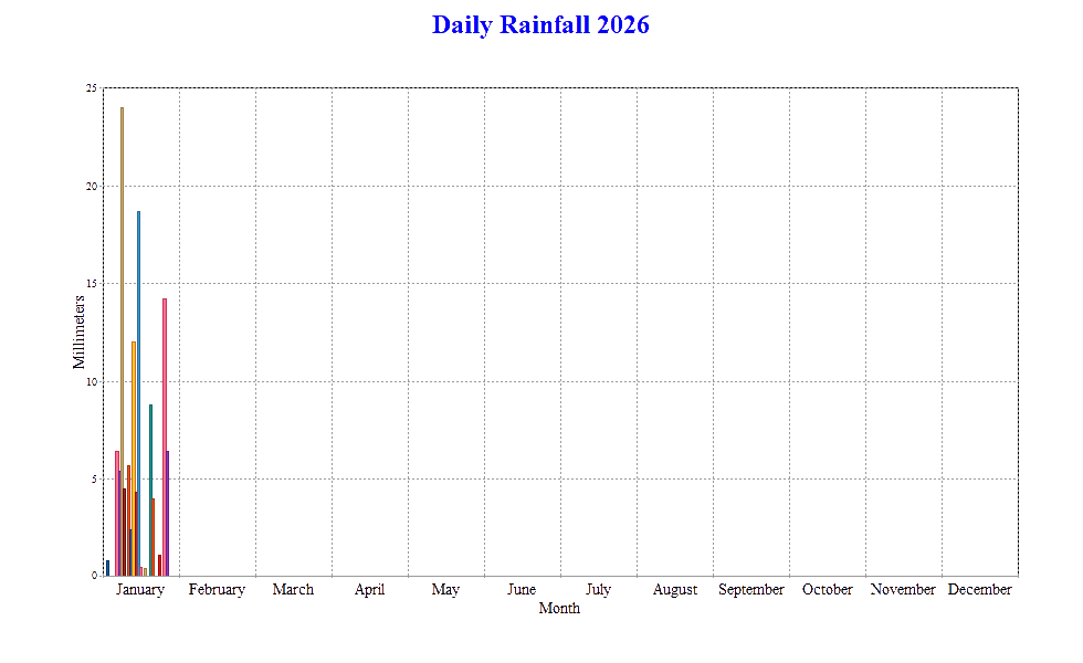 Daily Rainfall for2026 (Fairlight UK)